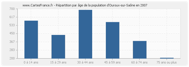 Répartition par âge de la population d'Ouroux-sur-Saône en 2007