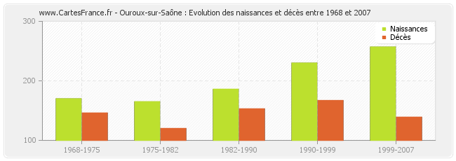 Ouroux-sur-Saône : Evolution des naissances et décès entre 1968 et 2007
