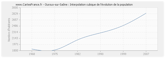 Ouroux-sur-Saône : Interpolation cubique de l'évolution de la population