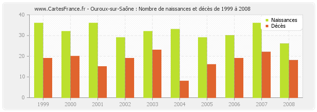 Ouroux-sur-Saône : Nombre de naissances et décès de 1999 à 2008