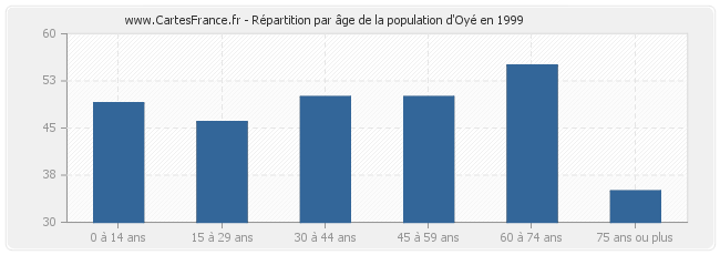 Répartition par âge de la population d'Oyé en 1999