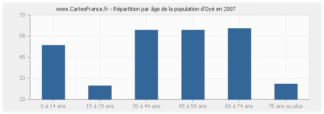 Répartition par âge de la population d'Oyé en 2007