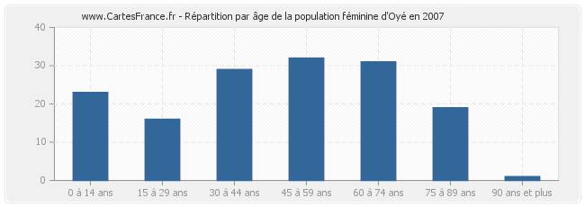Répartition par âge de la population féminine d'Oyé en 2007