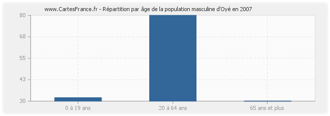 Répartition par âge de la population masculine d'Oyé en 2007