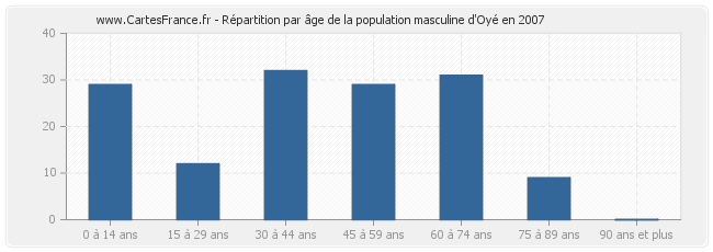 Répartition par âge de la population masculine d'Oyé en 2007