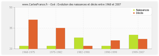 Oyé : Evolution des naissances et décès entre 1968 et 2007