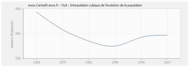 Oyé : Interpolation cubique de l'évolution de la population