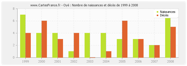 Oyé : Nombre de naissances et décès de 1999 à 2008
