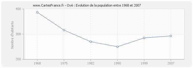 Population Oyé