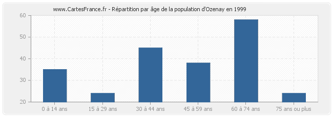 Répartition par âge de la population d'Ozenay en 1999