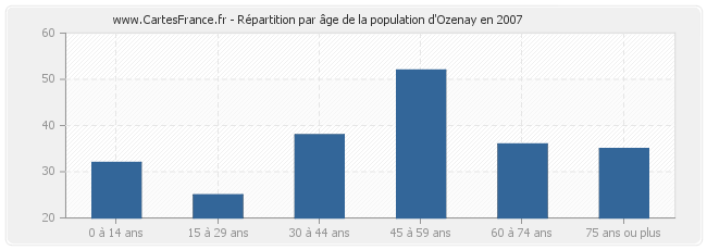 Répartition par âge de la population d'Ozenay en 2007