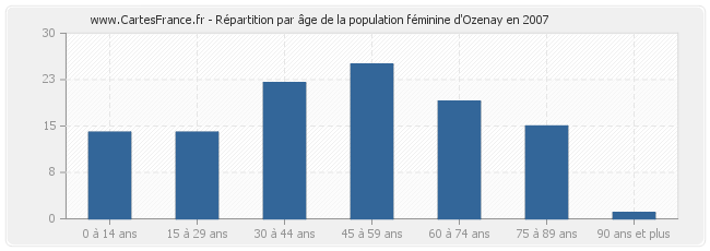 Répartition par âge de la population féminine d'Ozenay en 2007