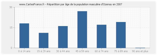 Répartition par âge de la population masculine d'Ozenay en 2007