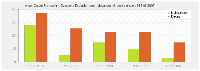 Ozenay : Evolution des naissances et décès entre 1968 et 2007
