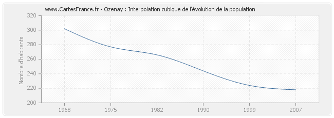 Ozenay : Interpolation cubique de l'évolution de la population