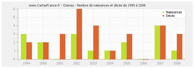 Ozenay : Nombre de naissances et décès de 1999 à 2008