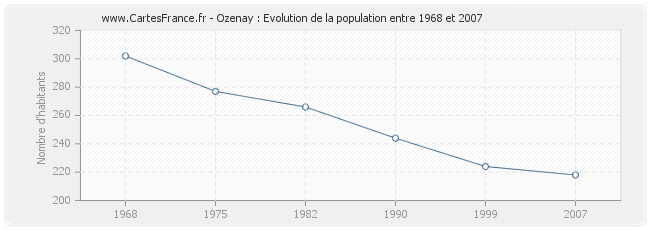 Population Ozenay