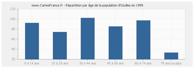 Répartition par âge de la population d'Ozolles en 1999