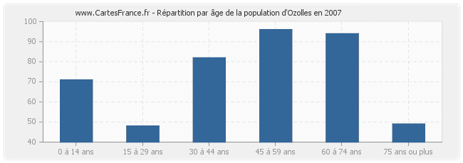 Répartition par âge de la population d'Ozolles en 2007