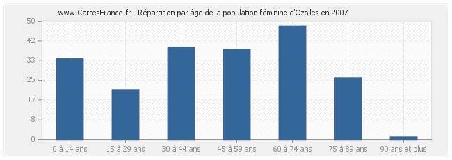 Répartition par âge de la population féminine d'Ozolles en 2007