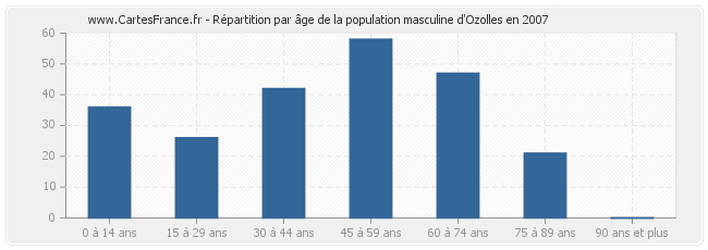 Répartition par âge de la population masculine d'Ozolles en 2007