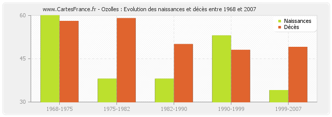 Ozolles : Evolution des naissances et décès entre 1968 et 2007