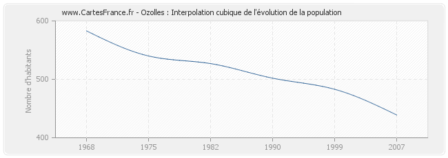Ozolles : Interpolation cubique de l'évolution de la population