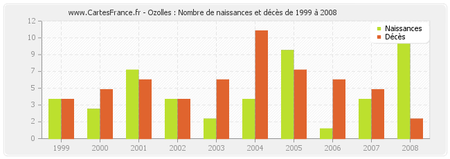 Ozolles : Nombre de naissances et décès de 1999 à 2008