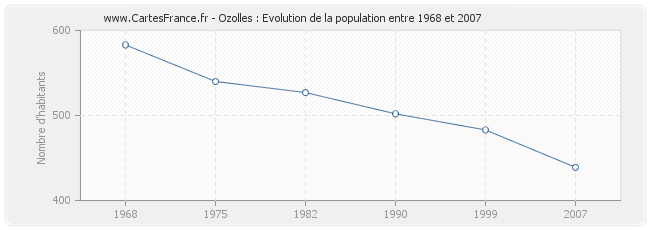 Population Ozolles