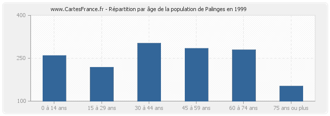 Répartition par âge de la population de Palinges en 1999