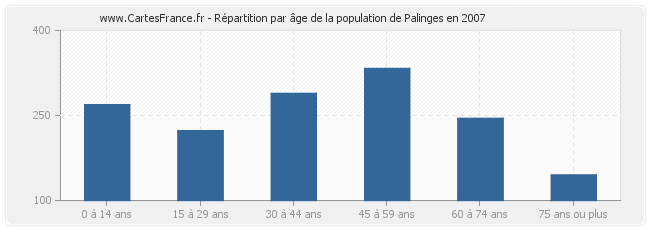 Répartition par âge de la population de Palinges en 2007