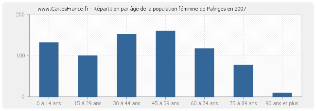 Répartition par âge de la population féminine de Palinges en 2007