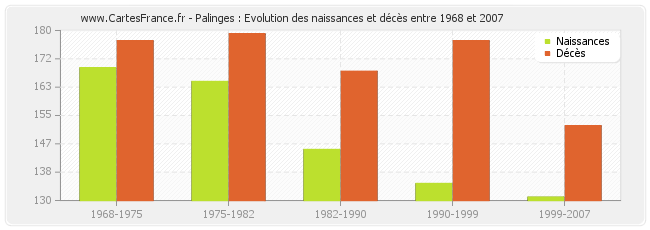 Palinges : Evolution des naissances et décès entre 1968 et 2007