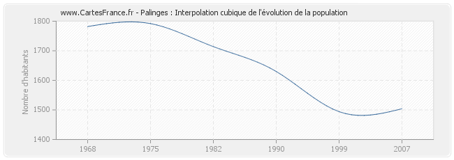 Palinges : Interpolation cubique de l'évolution de la population