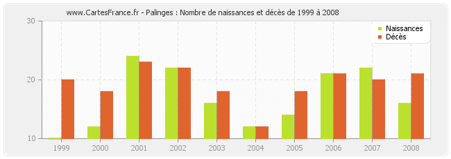 Palinges : Nombre de naissances et décès de 1999 à 2008