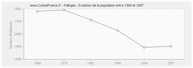 Population Palinges