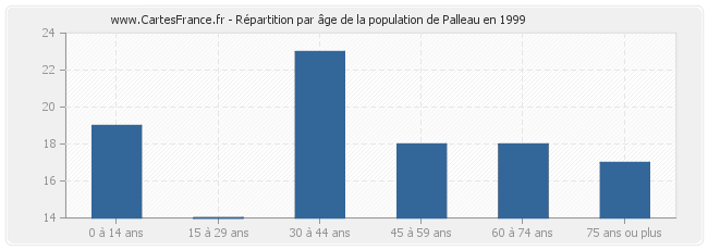 Répartition par âge de la population de Palleau en 1999