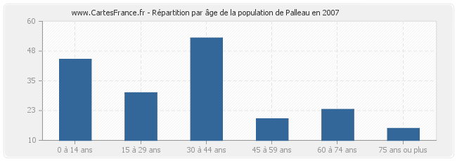 Répartition par âge de la population de Palleau en 2007
