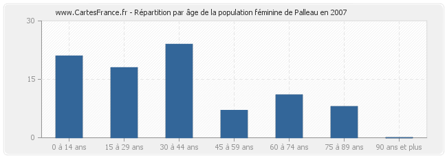Répartition par âge de la population féminine de Palleau en 2007