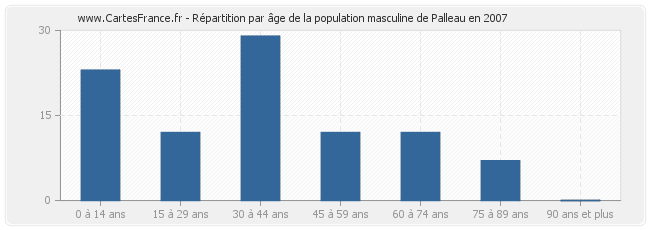 Répartition par âge de la population masculine de Palleau en 2007