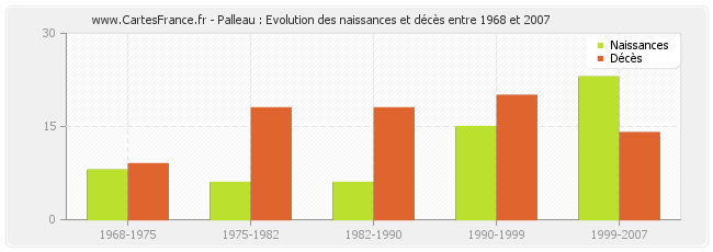 Palleau : Evolution des naissances et décès entre 1968 et 2007