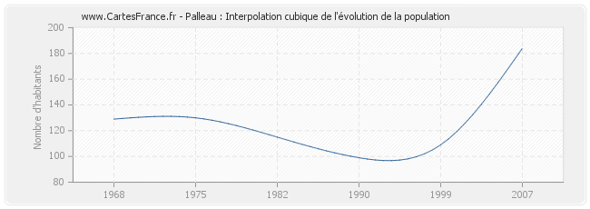 Palleau : Interpolation cubique de l'évolution de la population
