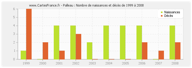 Palleau : Nombre de naissances et décès de 1999 à 2008