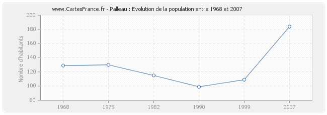 Population Palleau