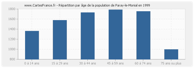 Répartition par âge de la population de Paray-le-Monial en 1999