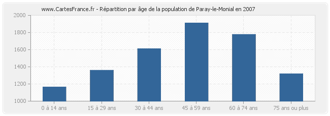 Répartition par âge de la population de Paray-le-Monial en 2007