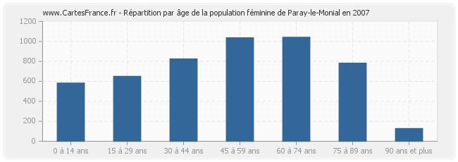 Répartition par âge de la population féminine de Paray-le-Monial en 2007