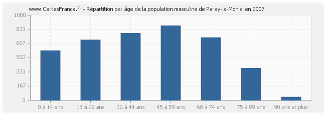 Répartition par âge de la population masculine de Paray-le-Monial en 2007