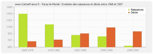 Paray-le-Monial : Evolution des naissances et décès entre 1968 et 2007