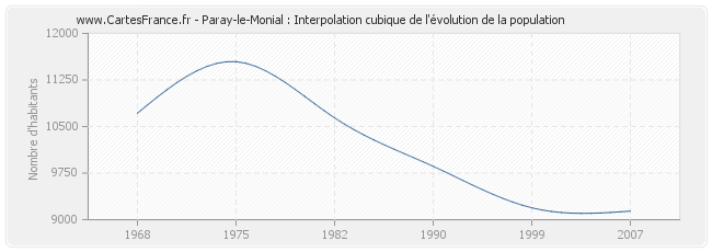 Paray-le-Monial : Interpolation cubique de l'évolution de la population